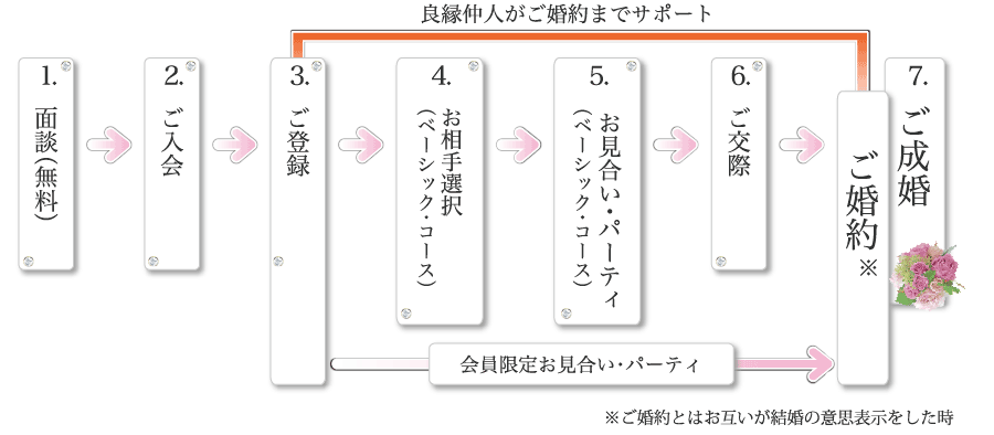 ご成婚までのシステム図